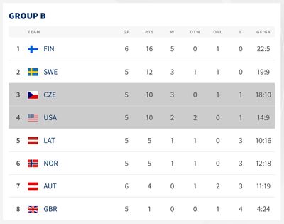 Турнирная таблица группы В
