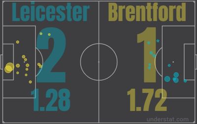 Лестер - Брентфорд 2:1 20 марта 2022 года