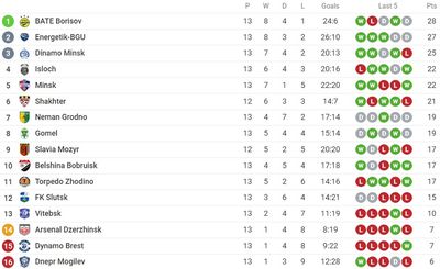 Таблица чемпионата Беларуси 2022