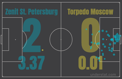 xG Зенит - Торпедо