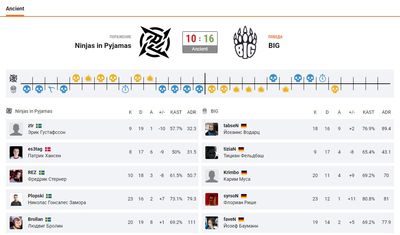 Статистика NiP – BIG