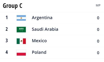 Группа C ЧМ-2022