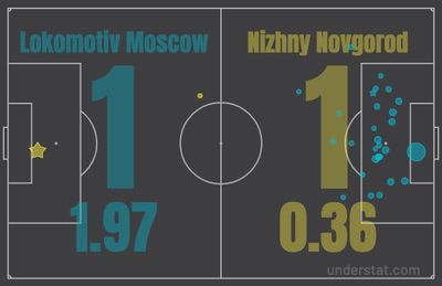 xG Локомотив - Нижний Новгород