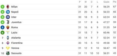 Таблица Серии А 2021/22