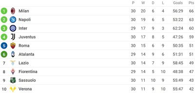 Таблица Серии А 2021/22