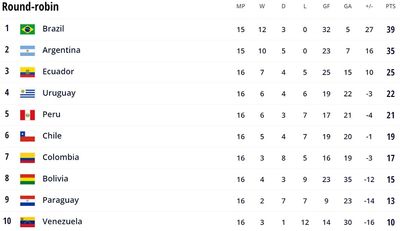 Таблица отбора ЧМ-2022 в Южной Америке