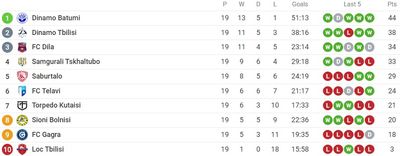 Таблица чемпионата Грузии 2022