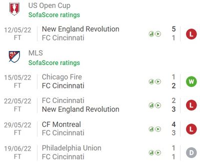 В 5 последних матчах Цинциннати прошла ставка на ОЗ