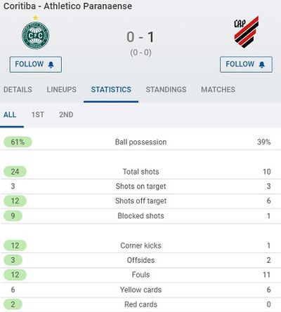 Статистика матча Коритиба – Атлетико Паранаэнсе