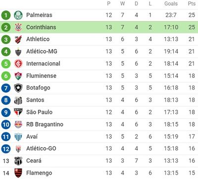 Таблица чемпионата Бразилии 2022