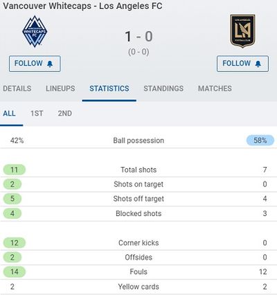 Статистика матча Ванкувер – Лос-Анджелес