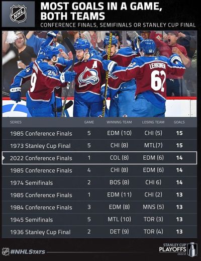 Самые результативные матчи в истории финала конференций