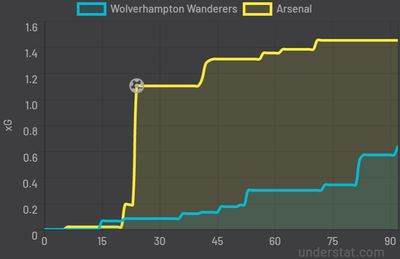 Вулверхэмптон - Арсенал 0:1 10 февраля 2022 года