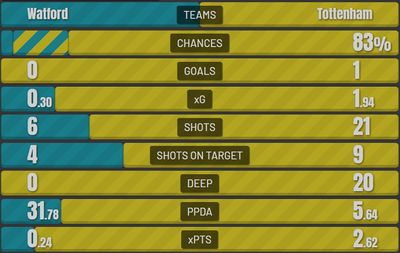 Уотфорд - Тоттенхэм 0:1 1 января 2022