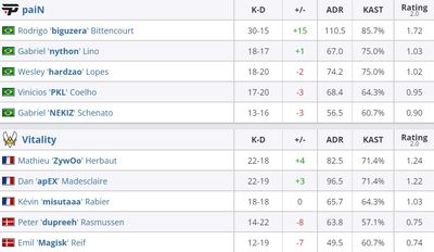 Статистика по картам обеих команд