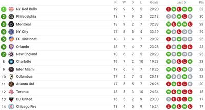 Таблица Восточной конференции МЛС 2022