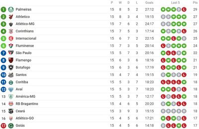 Таблица чемпионата Бразилии 2022