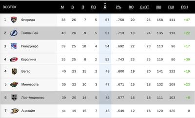 Турнирная таблица НХЛ