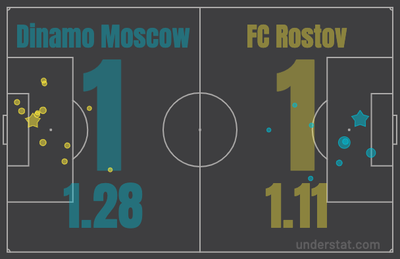 xG в матче Динамо - Ростов
