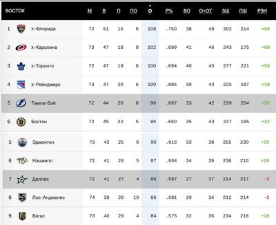 Турнирная таблица НХЛ