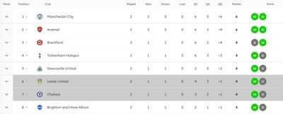 Турнирная таблица АПЛ