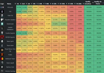 Аналитик Noxville составил таблицу, где оценил шансы команд попасть на главный турнир года