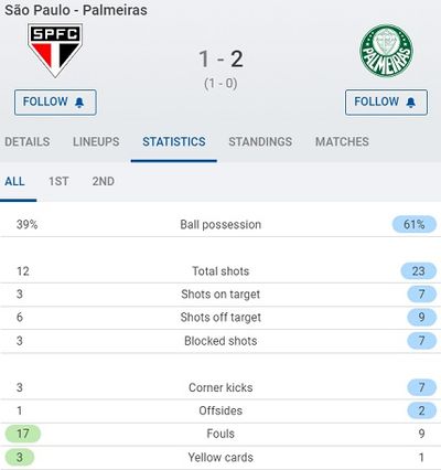 Статистика матча Сан-Паулу – Палмейрас