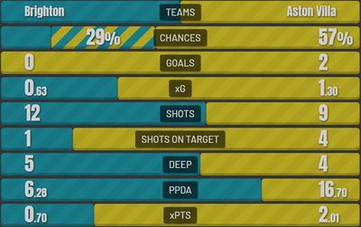 Брайтон - Астон Вилла 0:2 26 февраля 2022 года
