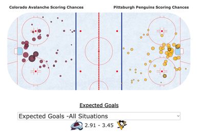 xG в матче Колорадо - Питтсбурга