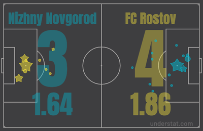 xG Нижний Новгород - Ростов
