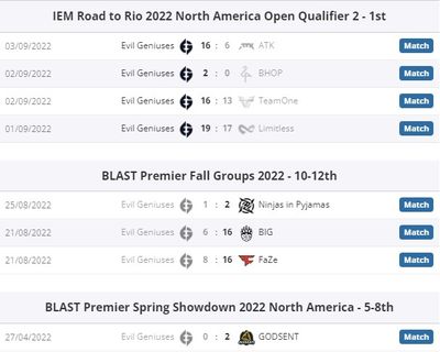 Результаты прошлых матчей Evil Geniuses