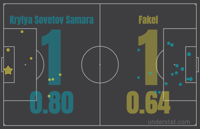 xG Крылья Советов - Факел