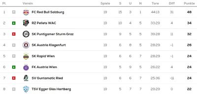 Таблица чемпионата Австрии 2021/22