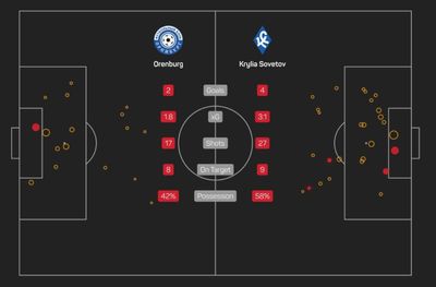 Оренбург - Крылья Советов