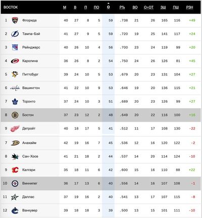 Турнирная таблица НХЛ