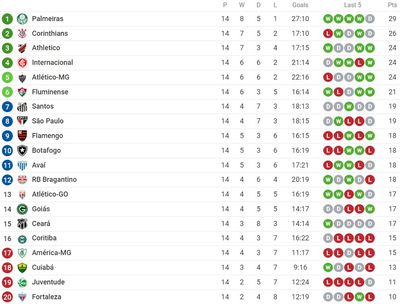 Таблица чемпионата Бразилии 2022