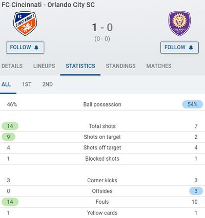Статистика матча Цинциннати – Орландо Сити