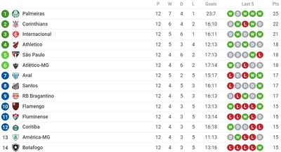 Таблица чемпионата Бразилии 2022
