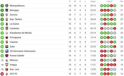 Таблица чемпионата Венесуэлы 2022