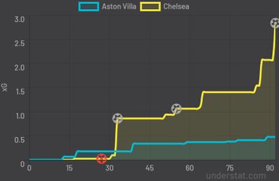 Астон Вилла - Челси 1:3 26 декабря 2021