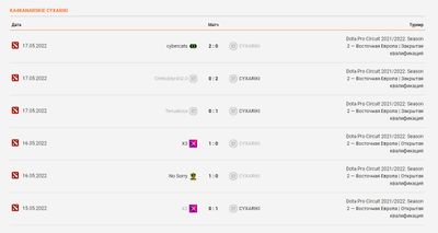Последние результаты KC