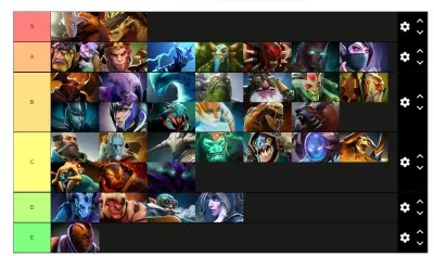 Тир-лист керри по мнению Gorgc