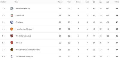 Таблица АПЛ 2021/22