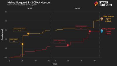 Нижний Новгород - ЦСКА
