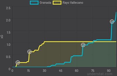 Гранада - Райо Вальекано 2:2 3 апреля 2022 года