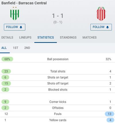 Статистика матча Банфилд – Барракас Сентраль