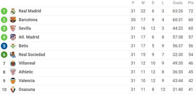 Таблица Ла Лиги 2021/22