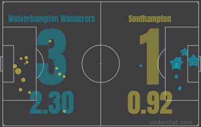 Вулверхэмптон - Саутгемптон 3:1 15 января 2022 года