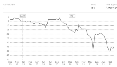 Графики EG в 2021