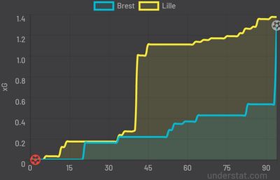Брест - Лилль 2:0 22 января 2022 года
